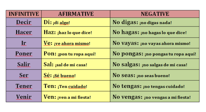 Spanish commands affirmative formal negative form