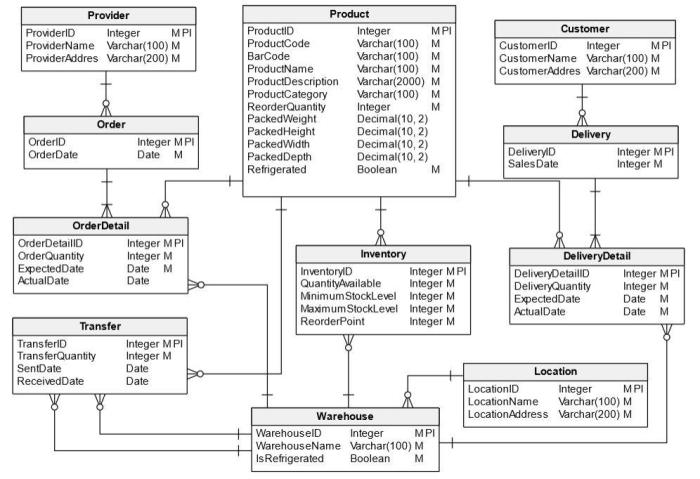 Table 16.2 model inventory for the endocrine system