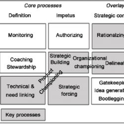 Innovation accelerators incubators startup venturing corporate incubator venture bcg ventures internal tools business start models growth partnerships integrative investment company