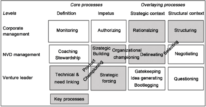 Innovation accelerators incubators startup venturing corporate incubator venture bcg ventures internal tools business start models growth partnerships integrative investment company